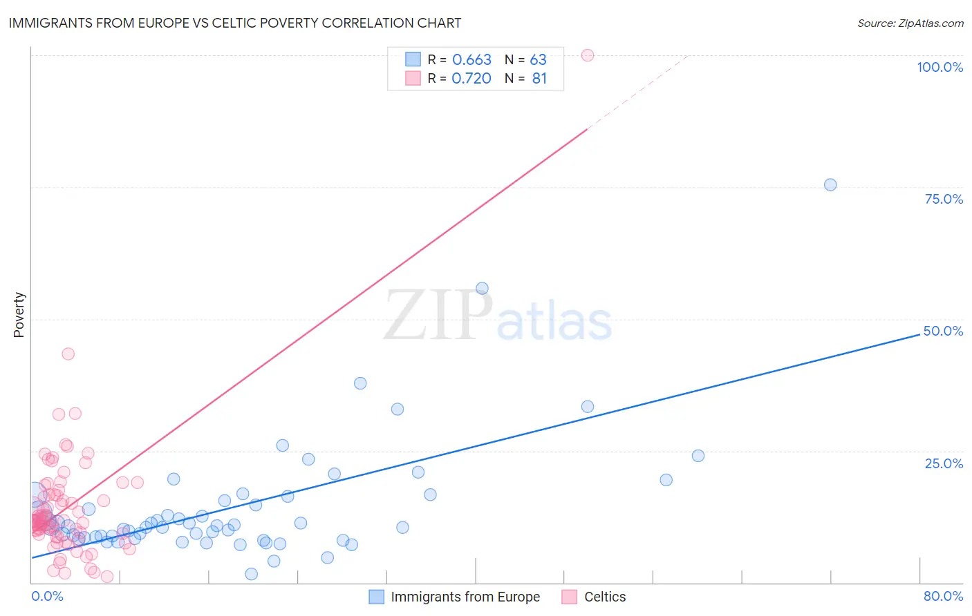Immigrants from Europe vs Celtic Poverty