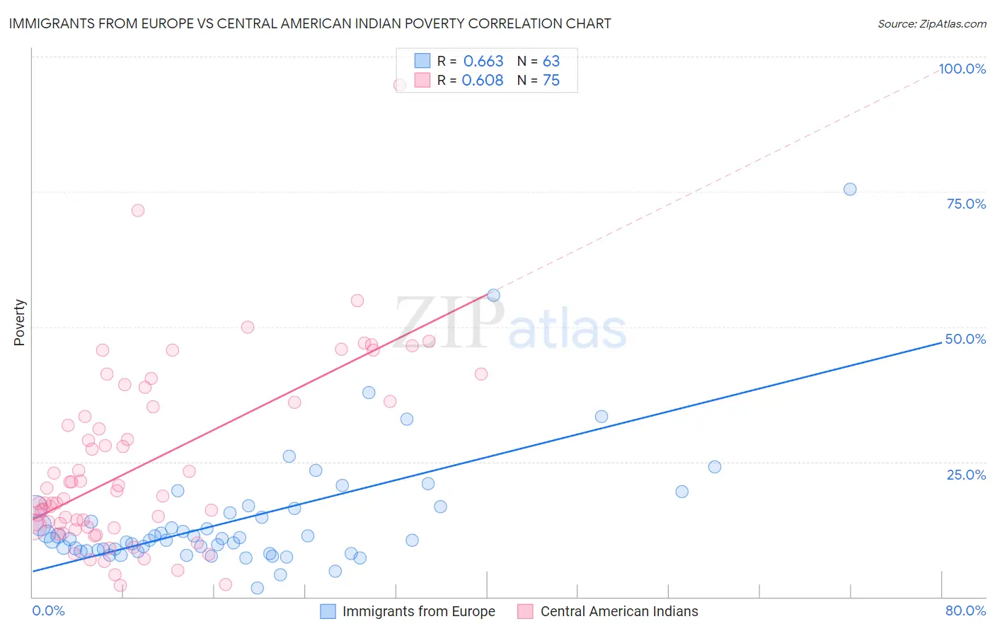 Immigrants from Europe vs Central American Indian Poverty