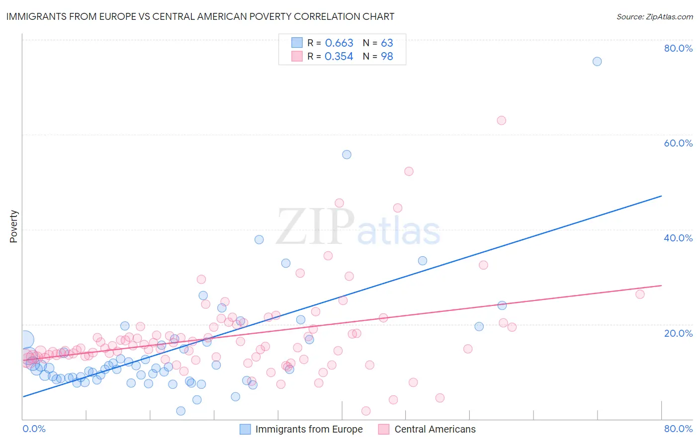 Immigrants from Europe vs Central American Poverty