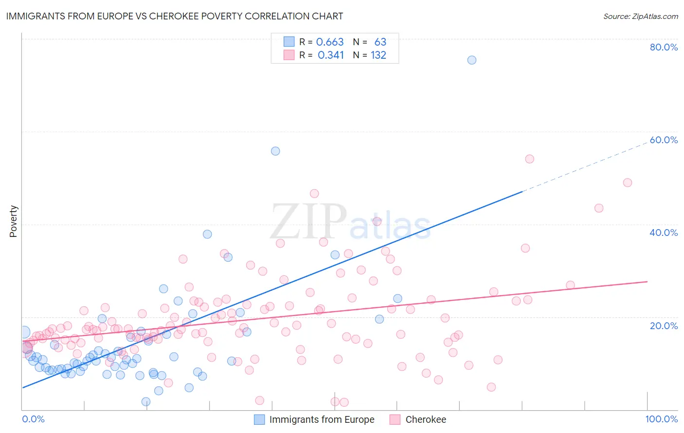 Immigrants from Europe vs Cherokee Poverty