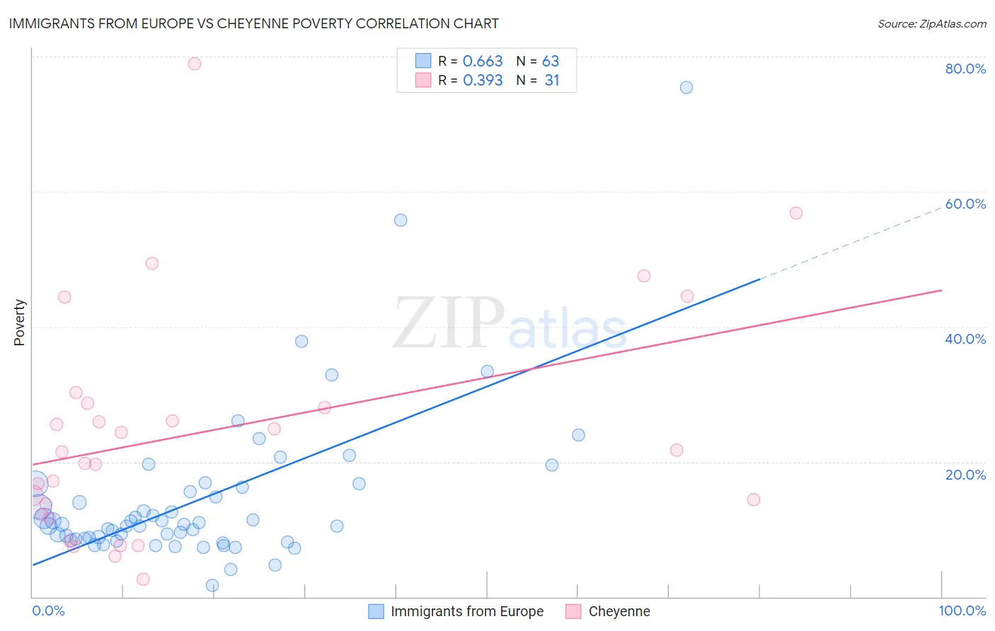 Immigrants from Europe vs Cheyenne Poverty