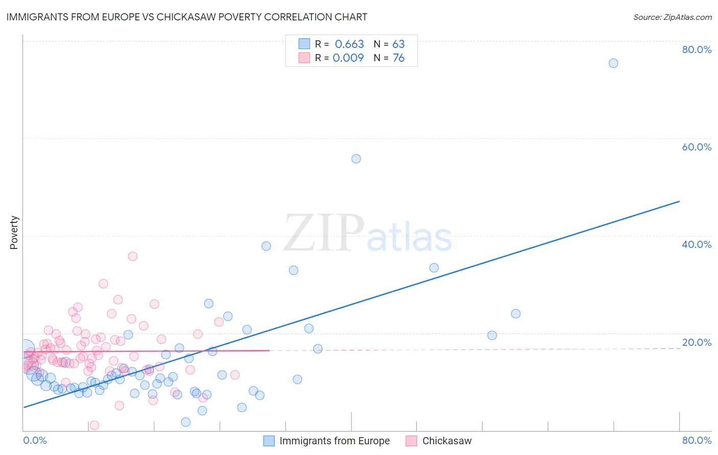 Immigrants from Europe vs Chickasaw Poverty