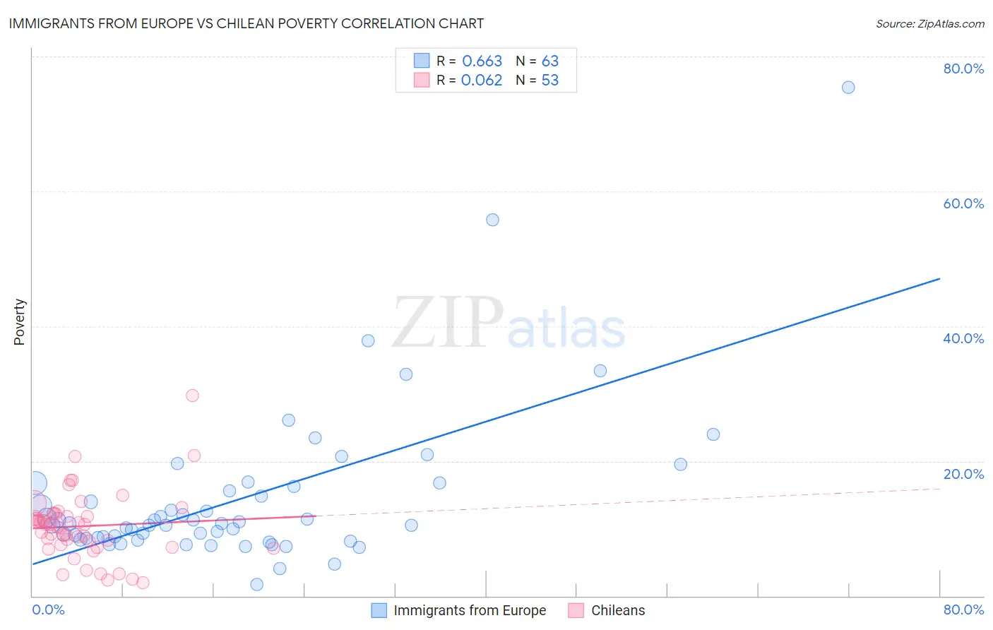 Immigrants from Europe vs Chilean Poverty
