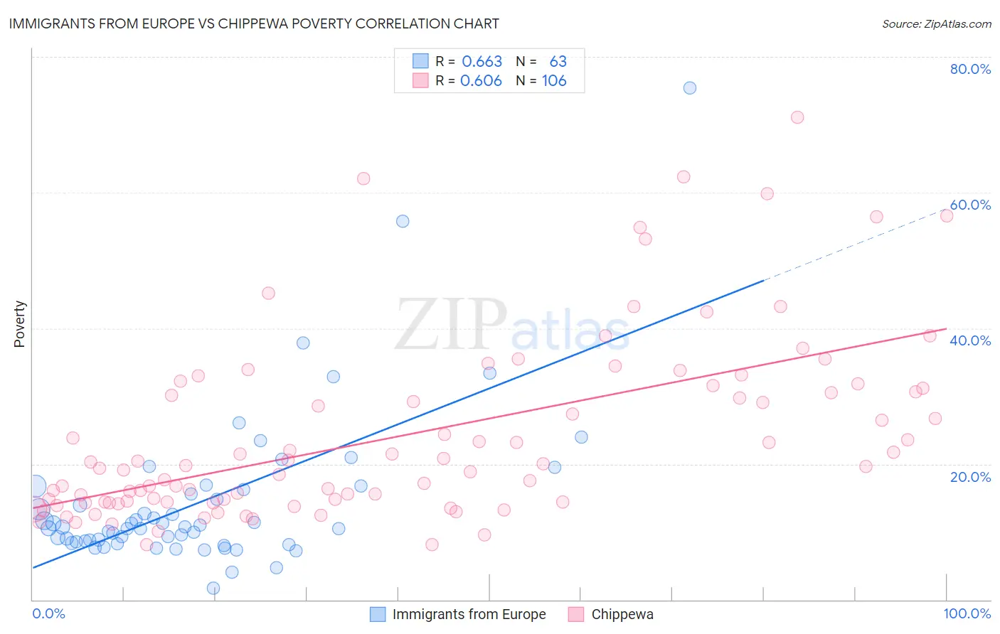 Immigrants from Europe vs Chippewa Poverty