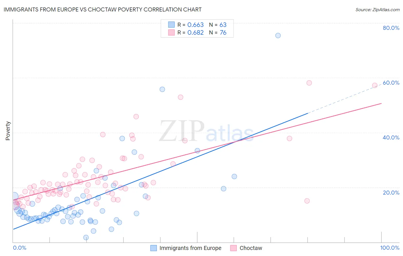 Immigrants from Europe vs Choctaw Poverty