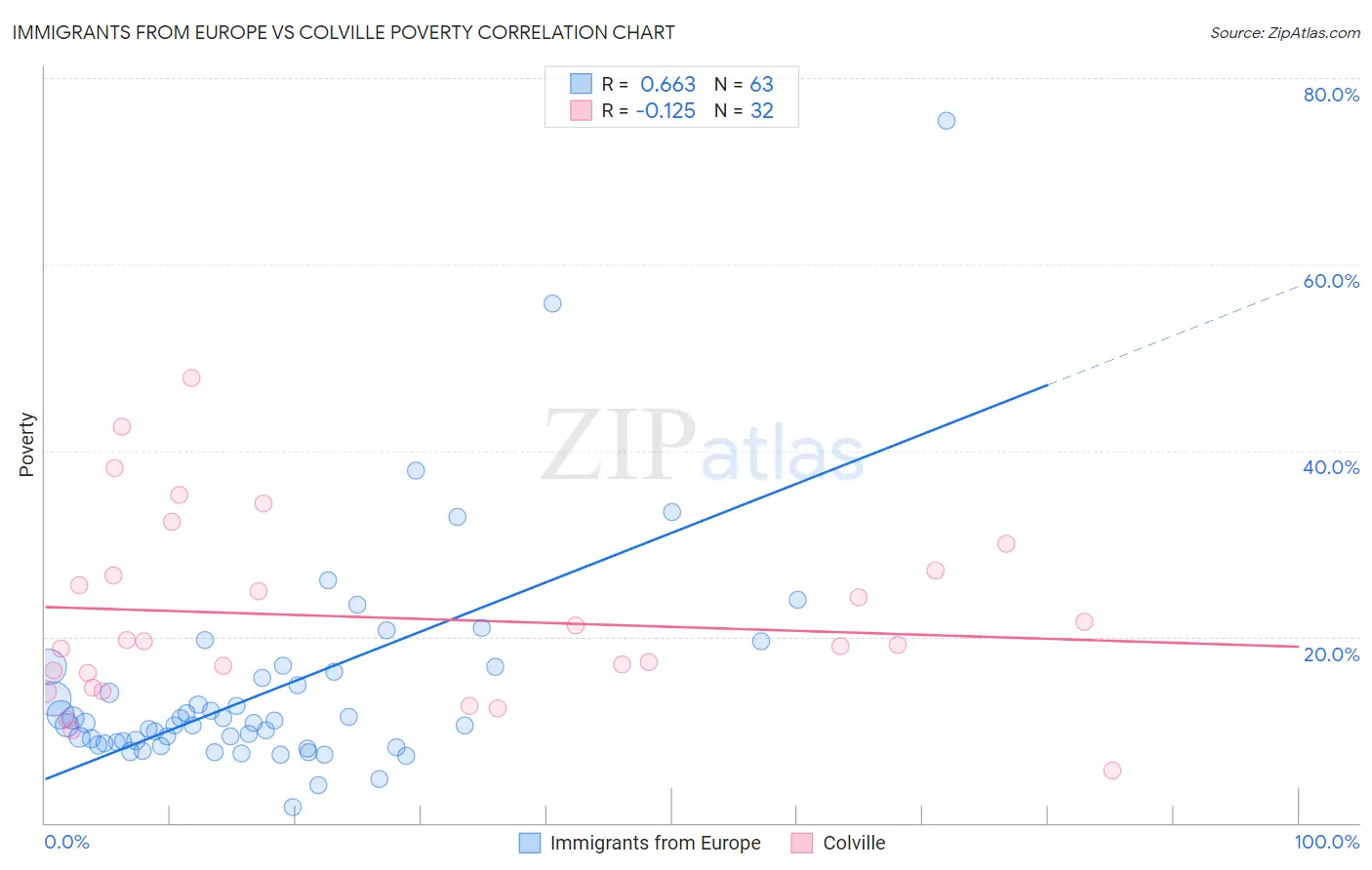 Immigrants from Europe vs Colville Poverty