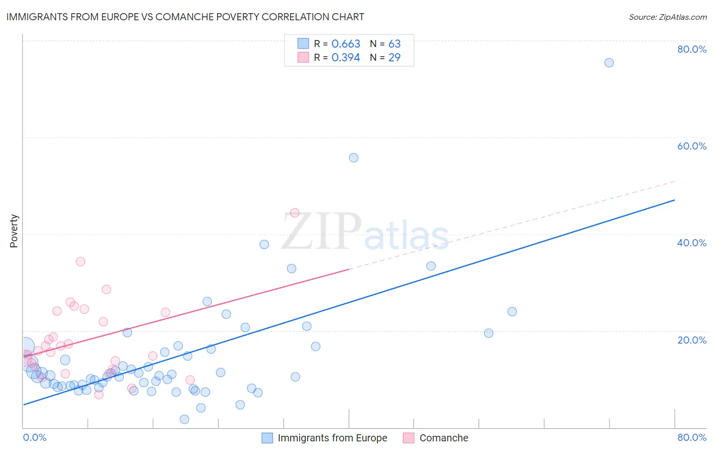 Immigrants from Europe vs Comanche Poverty