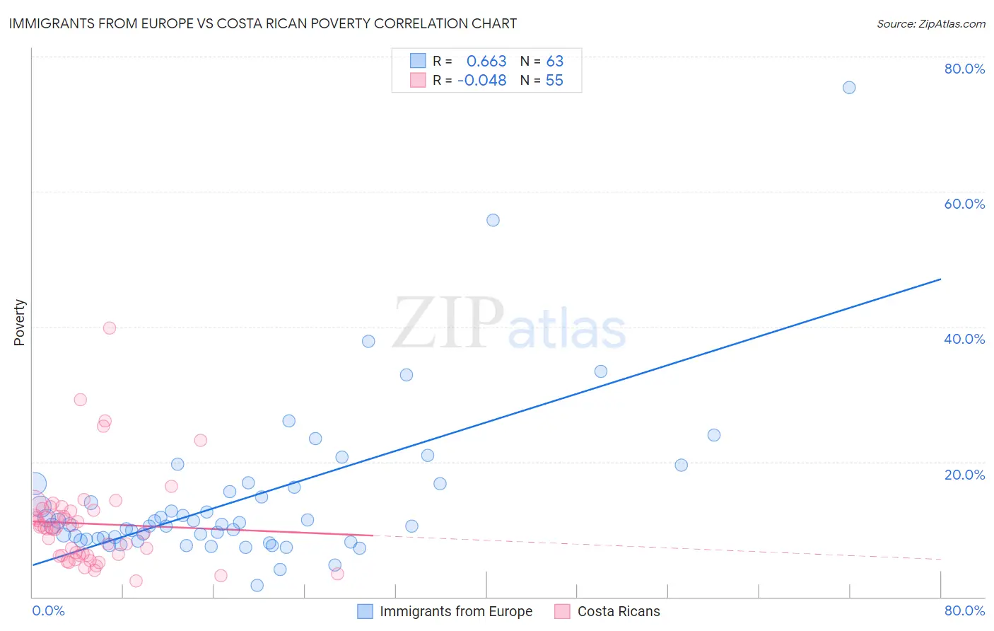 Immigrants from Europe vs Costa Rican Poverty