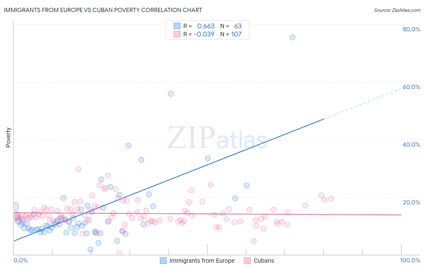 Immigrants from Europe vs Cuban Poverty