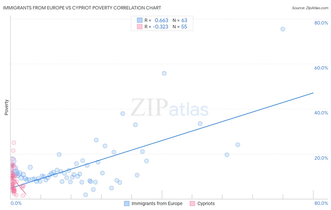 Immigrants from Europe vs Cypriot Poverty