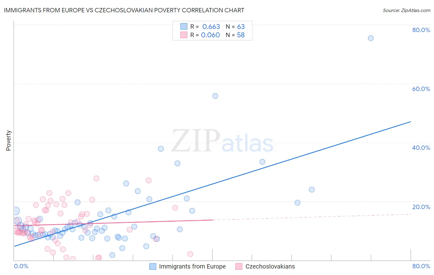 Immigrants from Europe vs Czechoslovakian Poverty