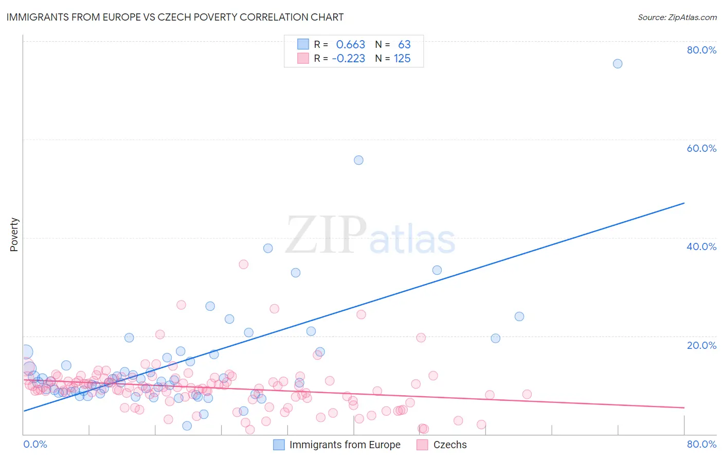 Immigrants from Europe vs Czech Poverty