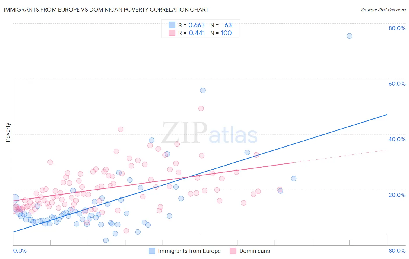 Immigrants from Europe vs Dominican Poverty