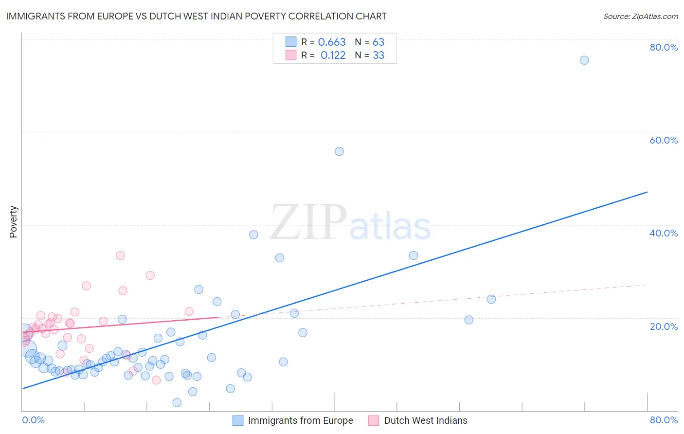 Immigrants from Europe vs Dutch West Indian Poverty