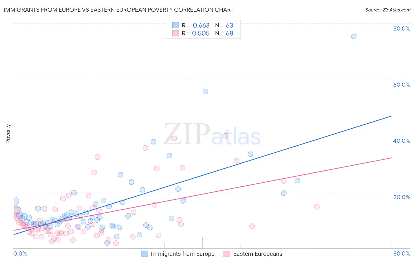 Immigrants from Europe vs Eastern European Poverty