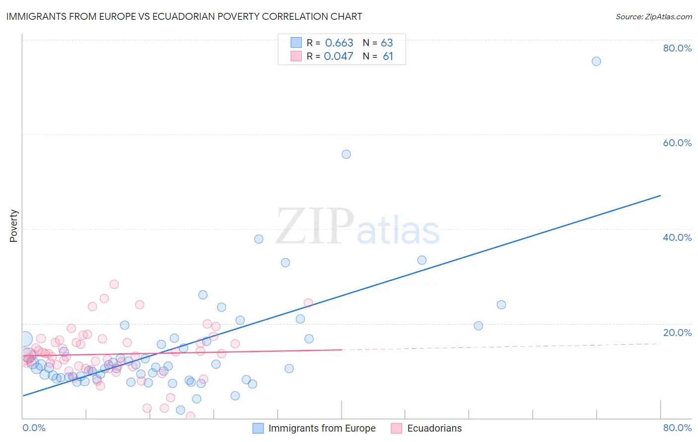 Immigrants from Europe vs Ecuadorian Poverty