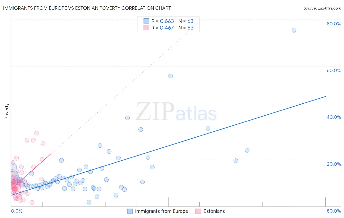 Immigrants from Europe vs Estonian Poverty