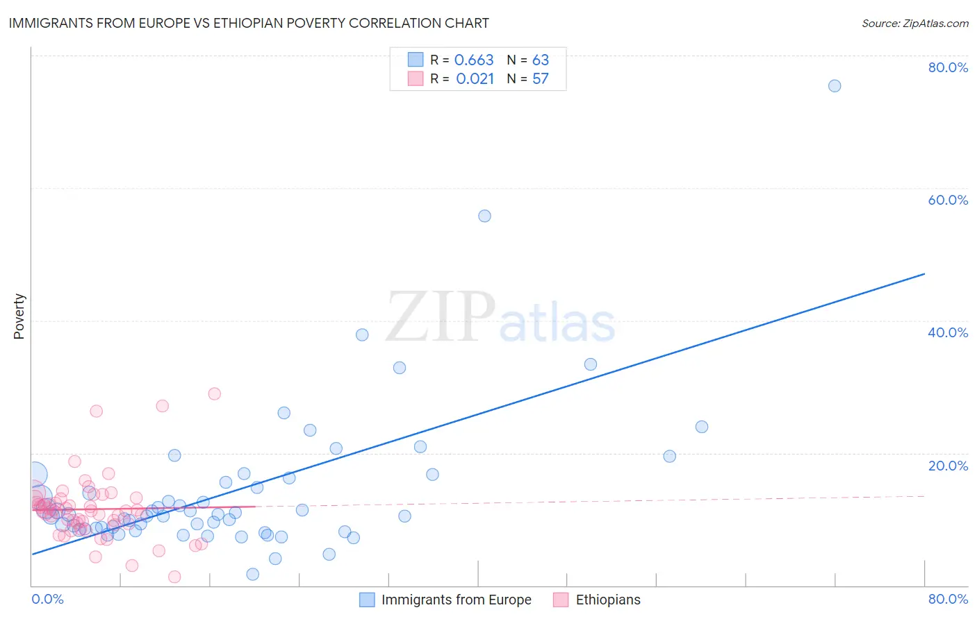Immigrants from Europe vs Ethiopian Poverty