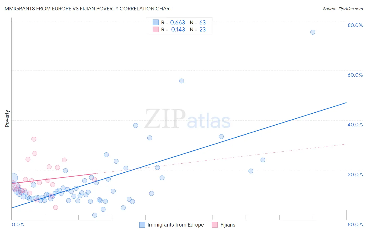 Immigrants from Europe vs Fijian Poverty
