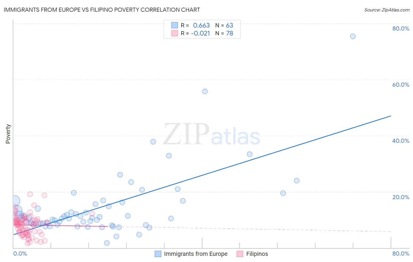 Immigrants from Europe vs Filipino Poverty