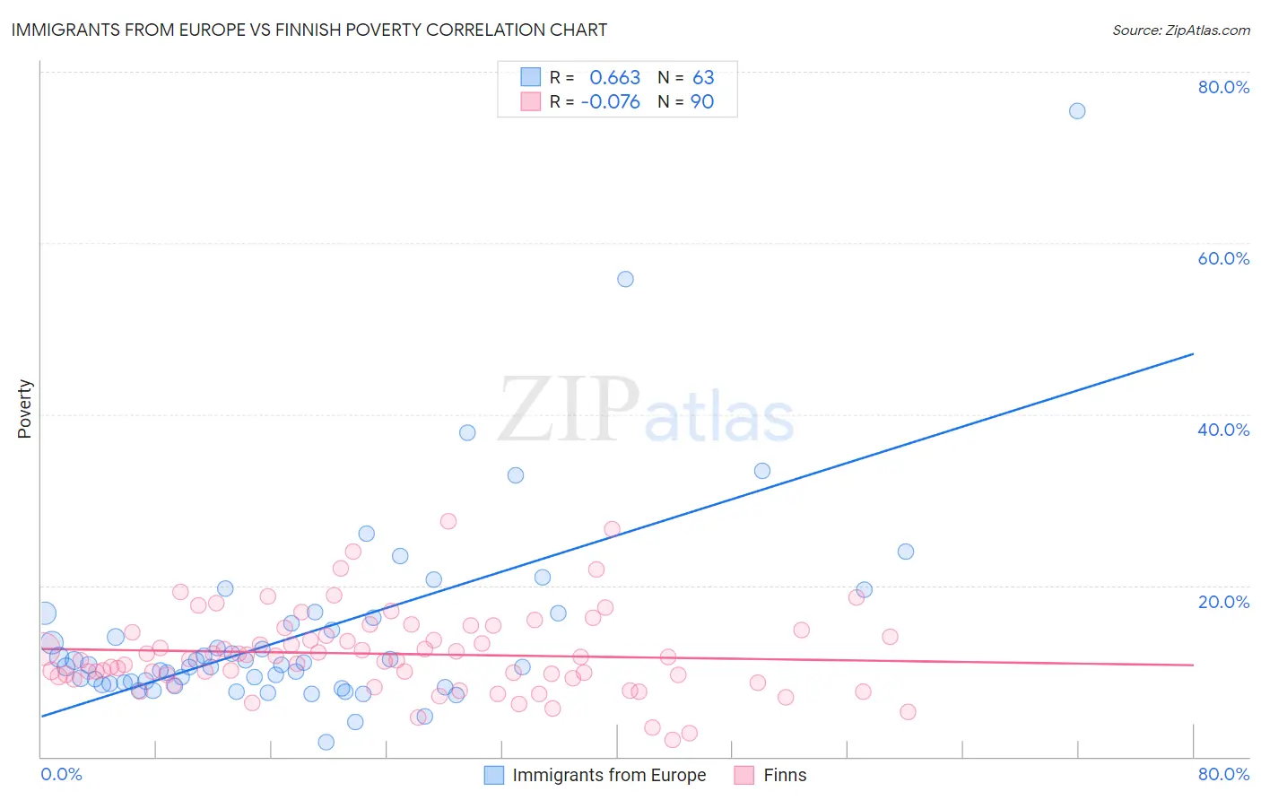 Immigrants from Europe vs Finnish Poverty