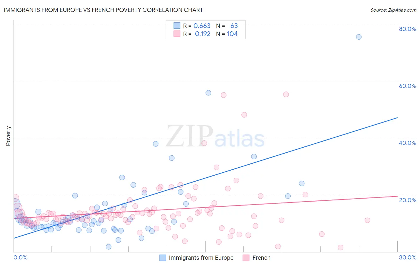 Immigrants from Europe vs French Poverty