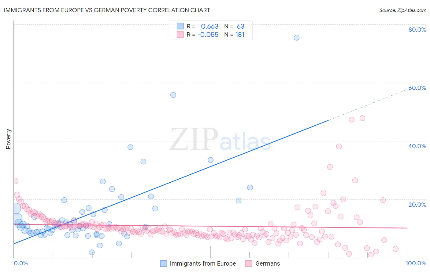 Immigrants from Europe vs German Poverty