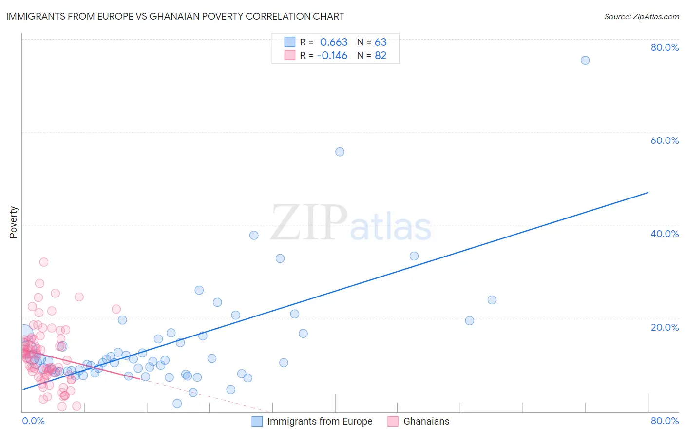 Immigrants from Europe vs Ghanaian Poverty