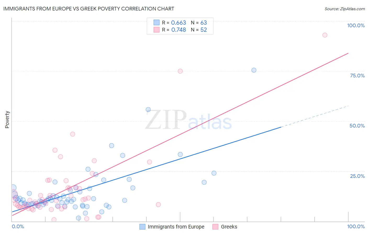 Immigrants from Europe vs Greek Poverty