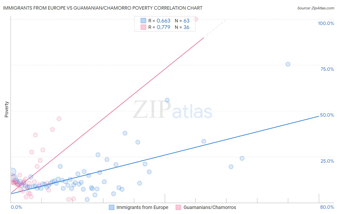 Immigrants from Europe vs Guamanian/Chamorro Poverty