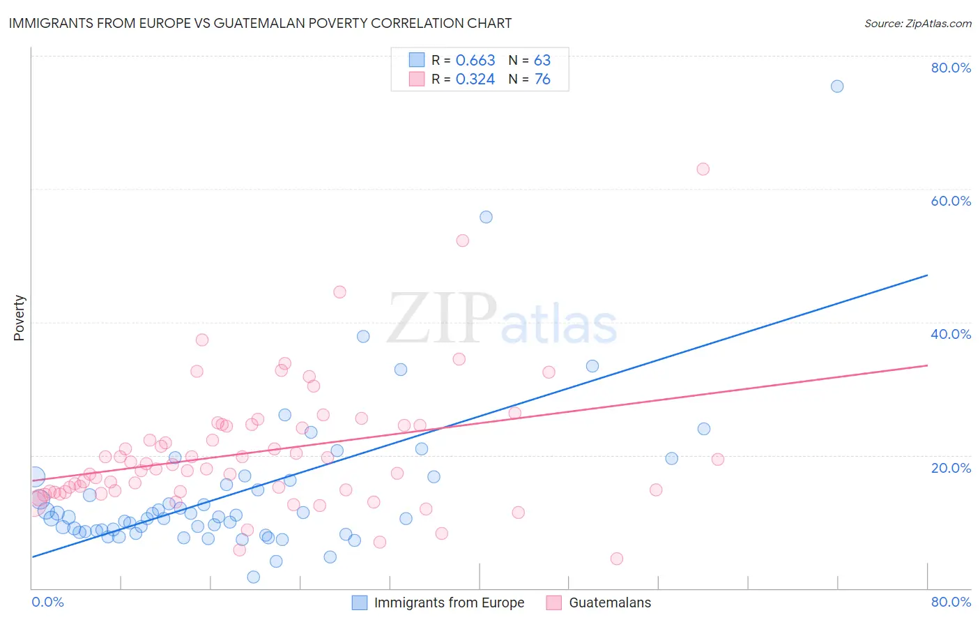 Immigrants from Europe vs Guatemalan Poverty