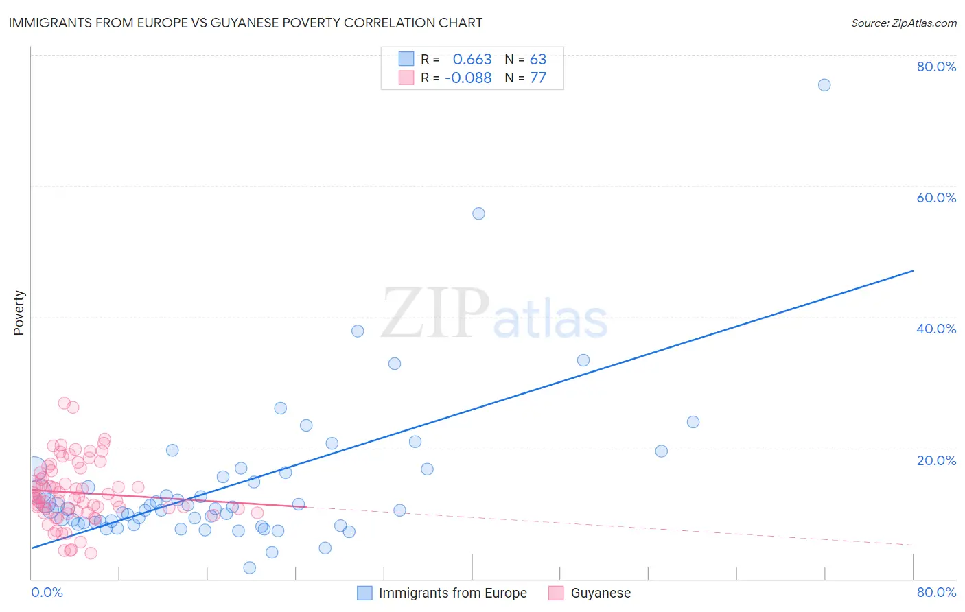 Immigrants from Europe vs Guyanese Poverty