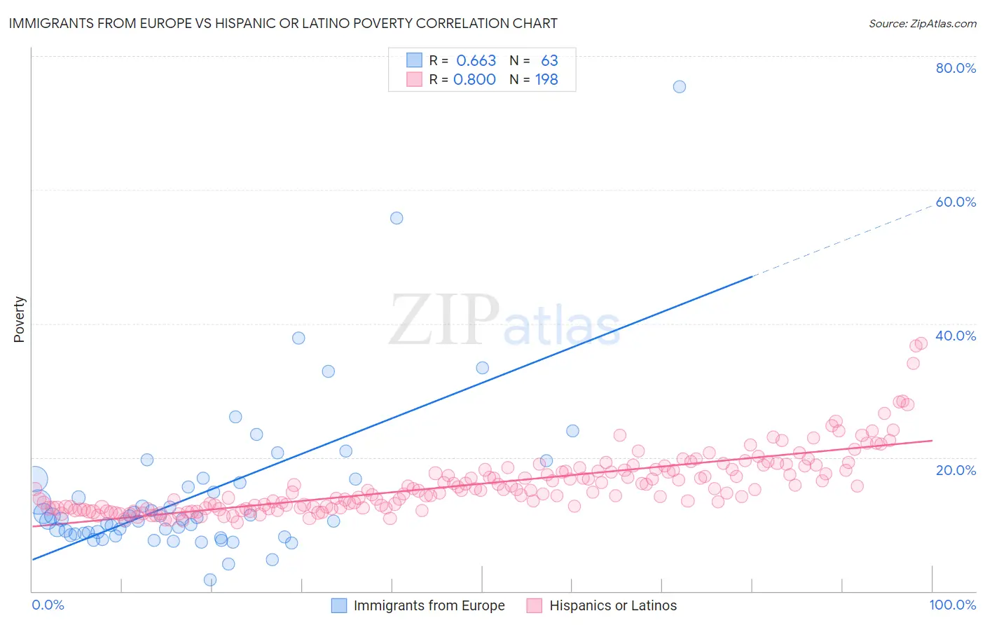 Immigrants from Europe vs Hispanic or Latino Poverty
