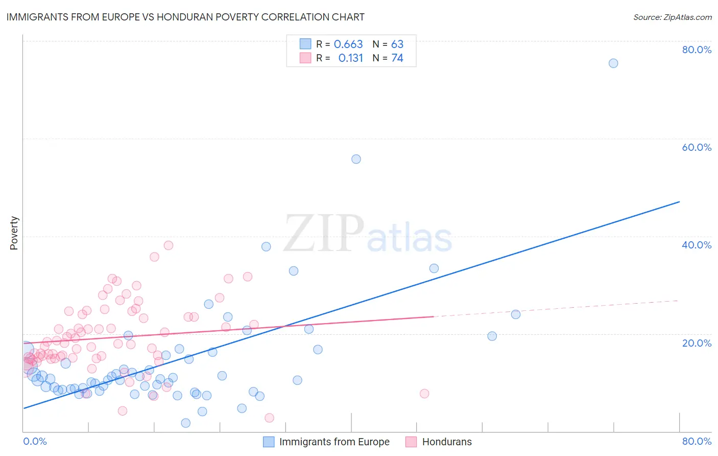 Immigrants from Europe vs Honduran Poverty