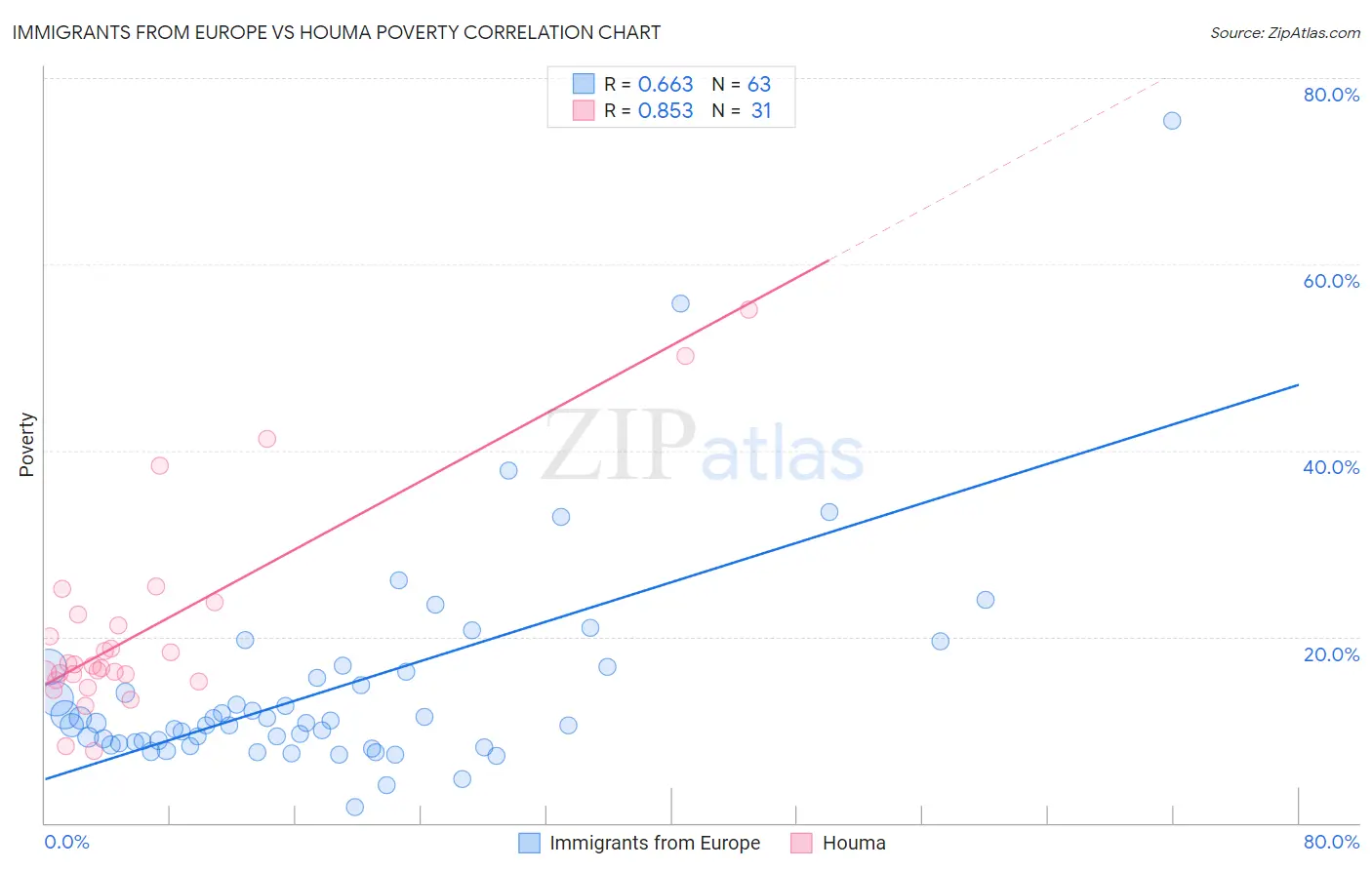 Immigrants from Europe vs Houma Poverty