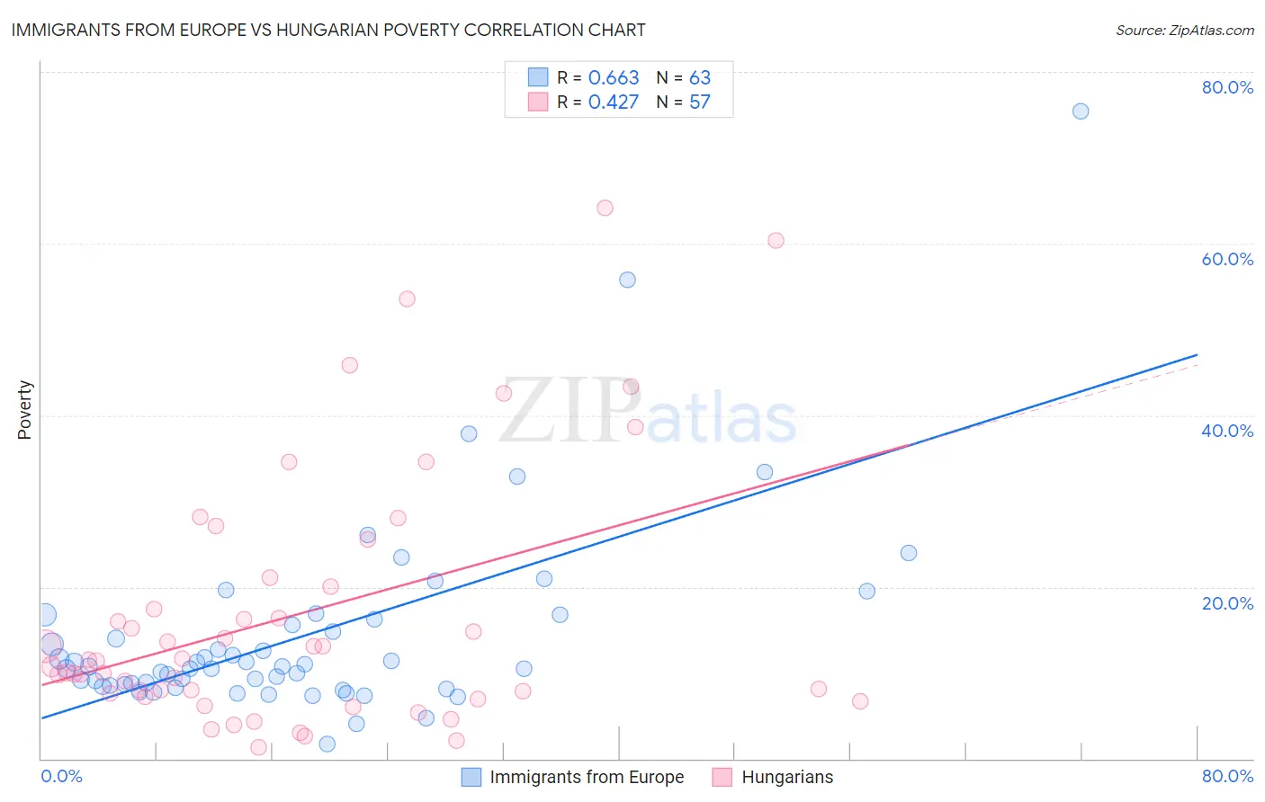 Immigrants from Europe vs Hungarian Poverty