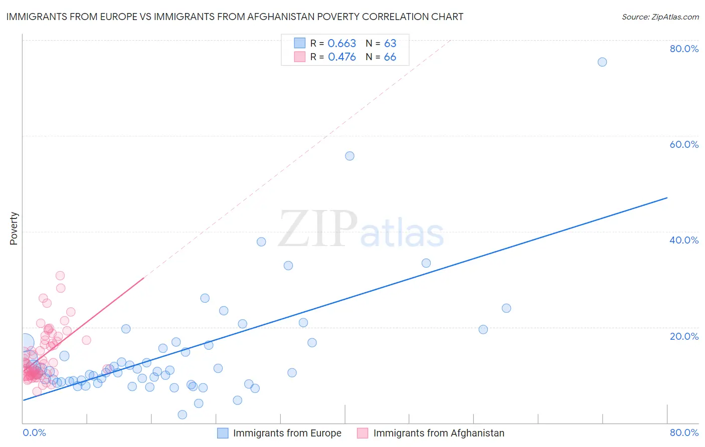 Immigrants from Europe vs Immigrants from Afghanistan Poverty