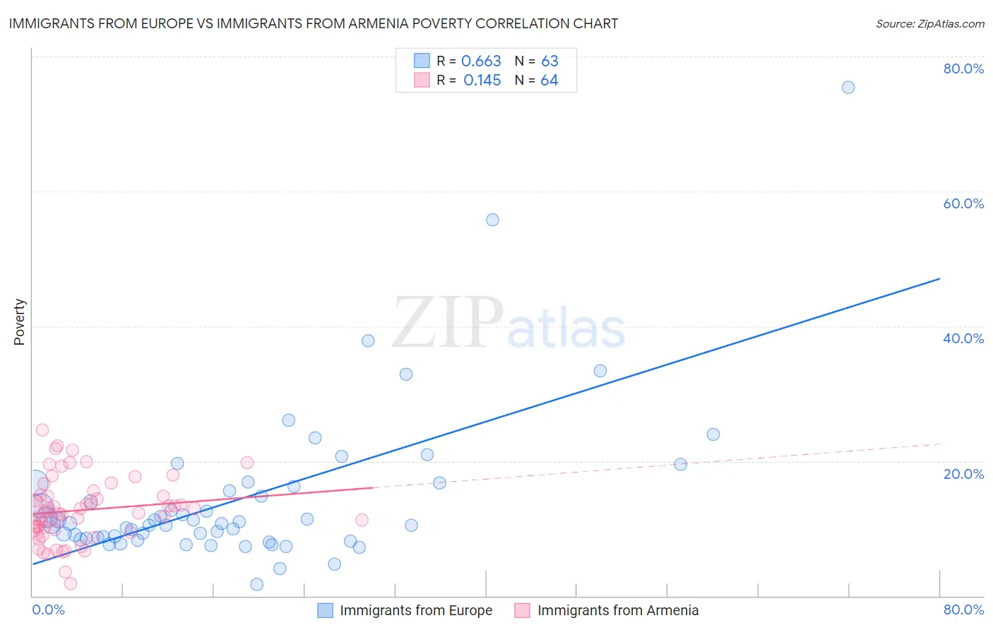 Immigrants from Europe vs Immigrants from Armenia Poverty