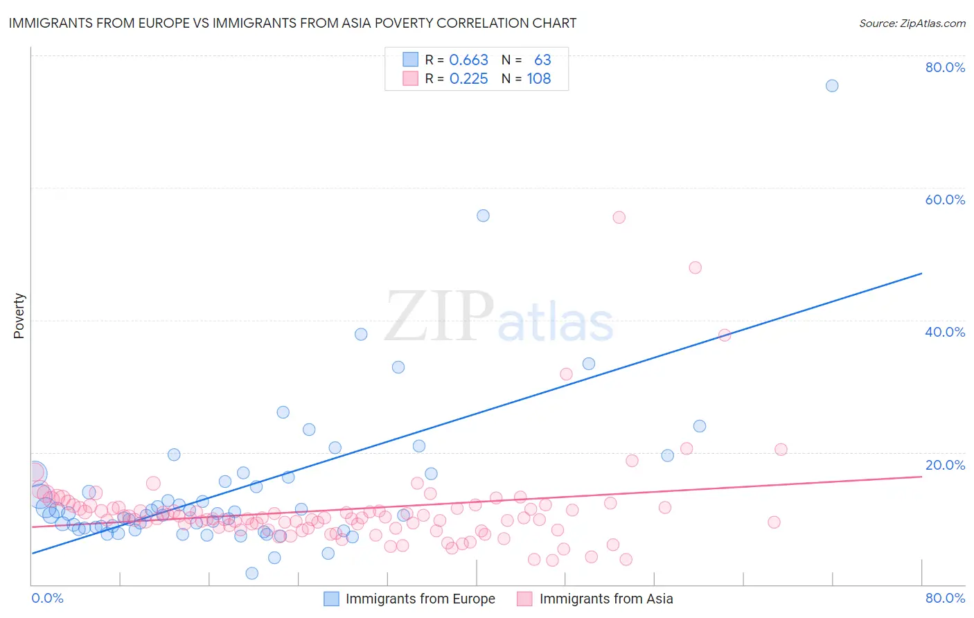 Immigrants from Europe vs Immigrants from Asia Poverty