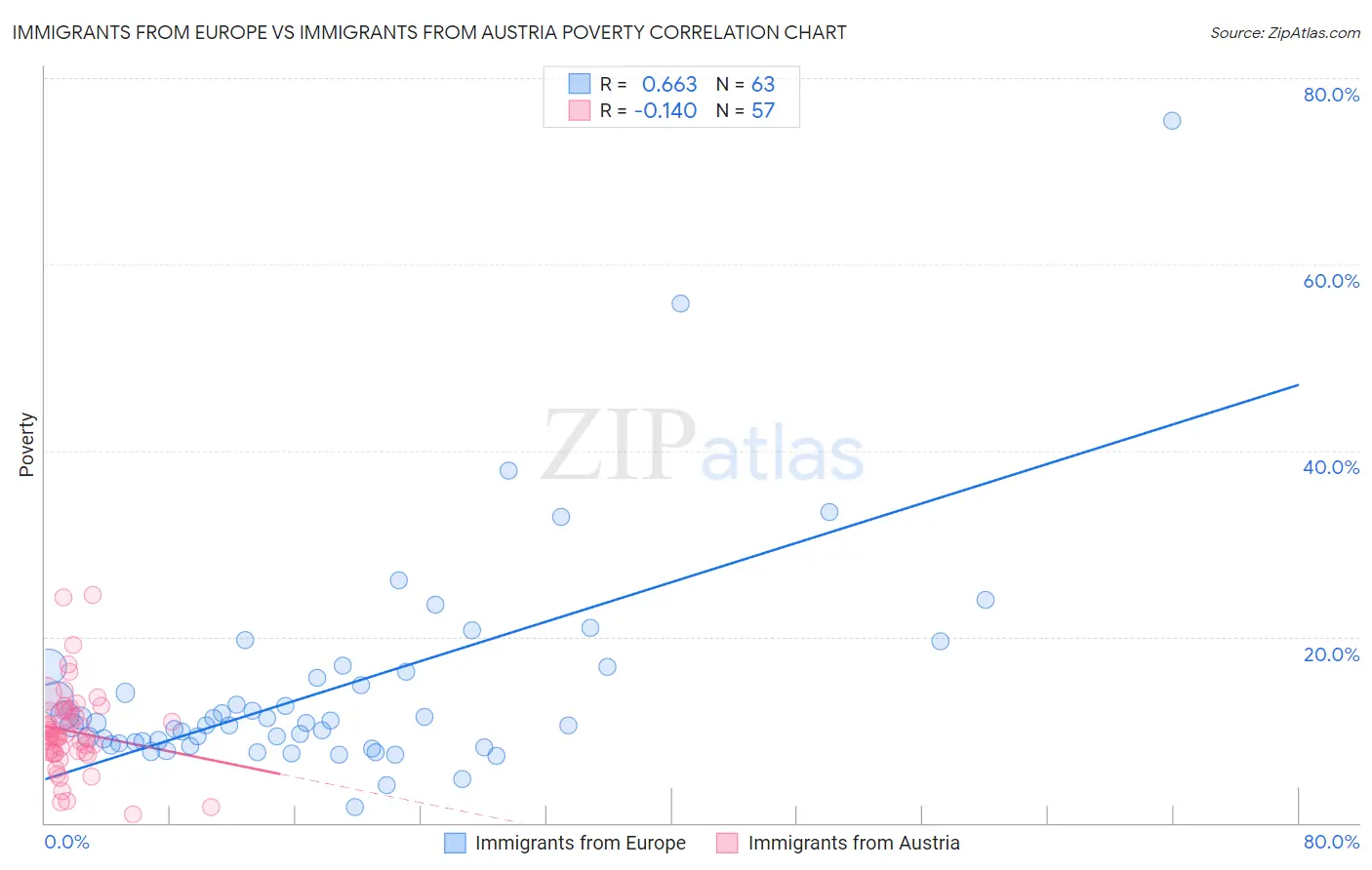 Immigrants from Europe vs Immigrants from Austria Poverty