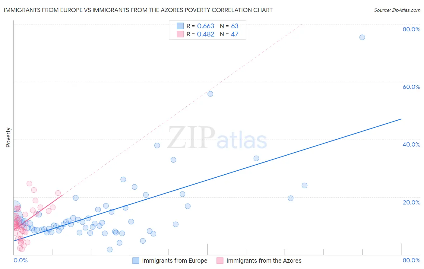 Immigrants from Europe vs Immigrants from the Azores Poverty