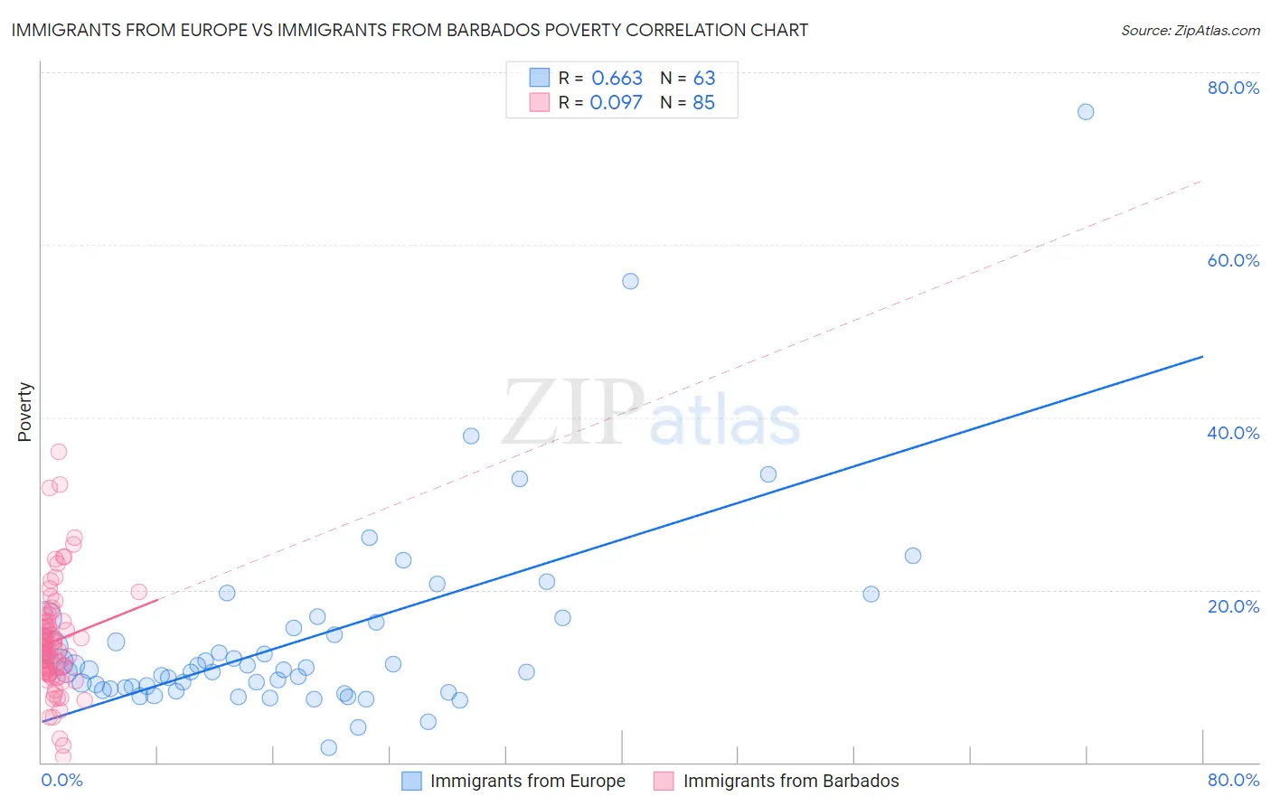 Immigrants from Europe vs Immigrants from Barbados Poverty
