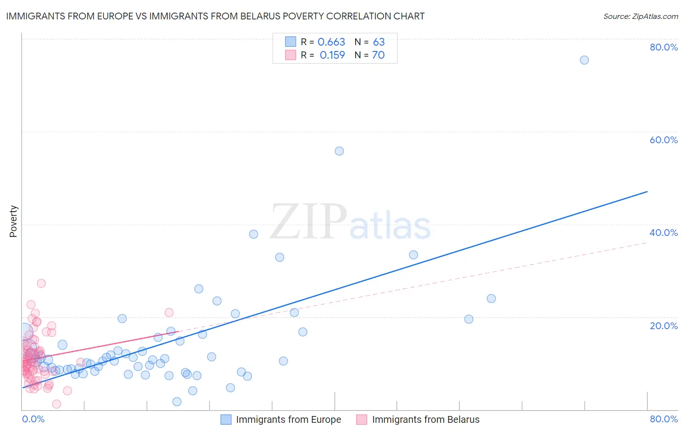 Immigrants from Europe vs Immigrants from Belarus Poverty