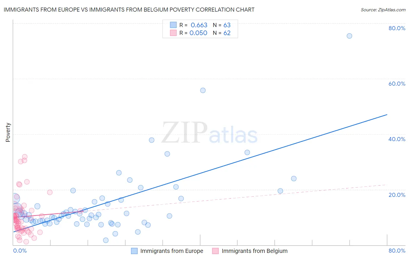 Immigrants from Europe vs Immigrants from Belgium Poverty