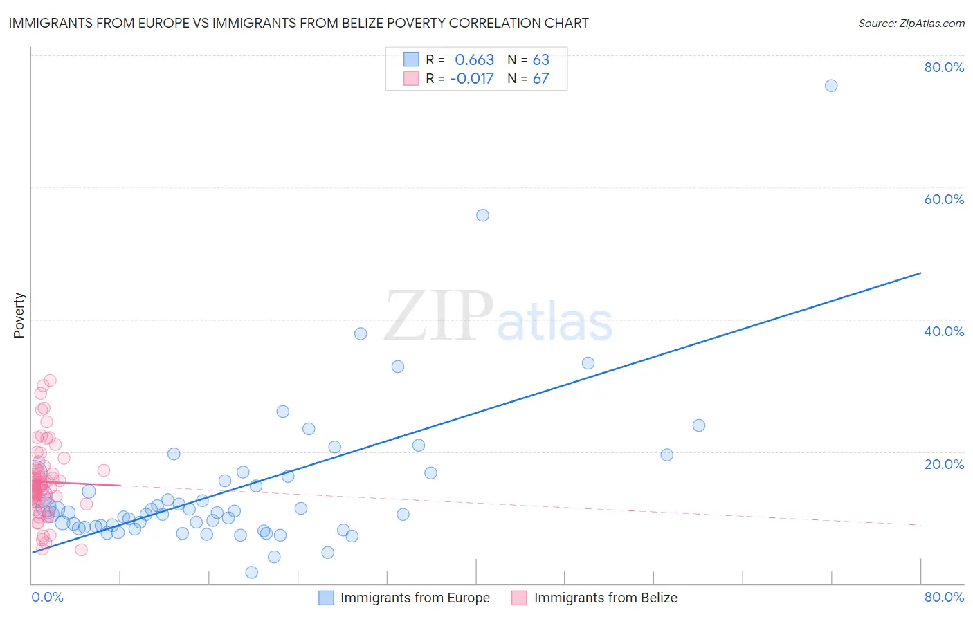 Immigrants from Europe vs Immigrants from Belize Poverty