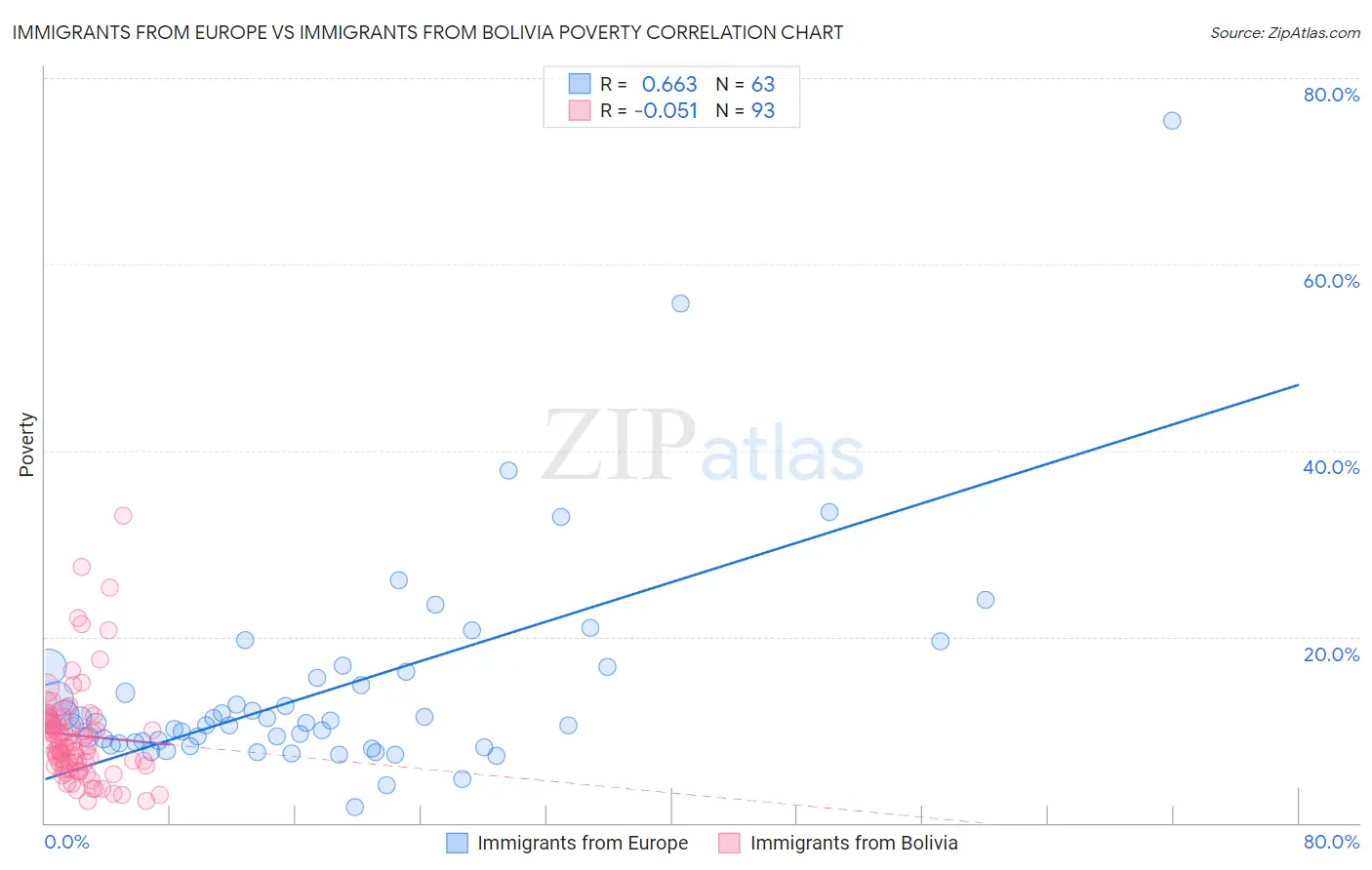 Immigrants from Europe vs Immigrants from Bolivia Poverty