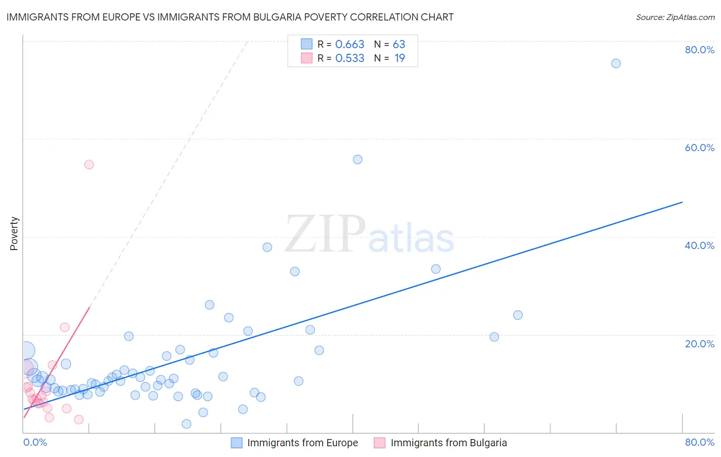 Immigrants from Europe vs Immigrants from Bulgaria Poverty