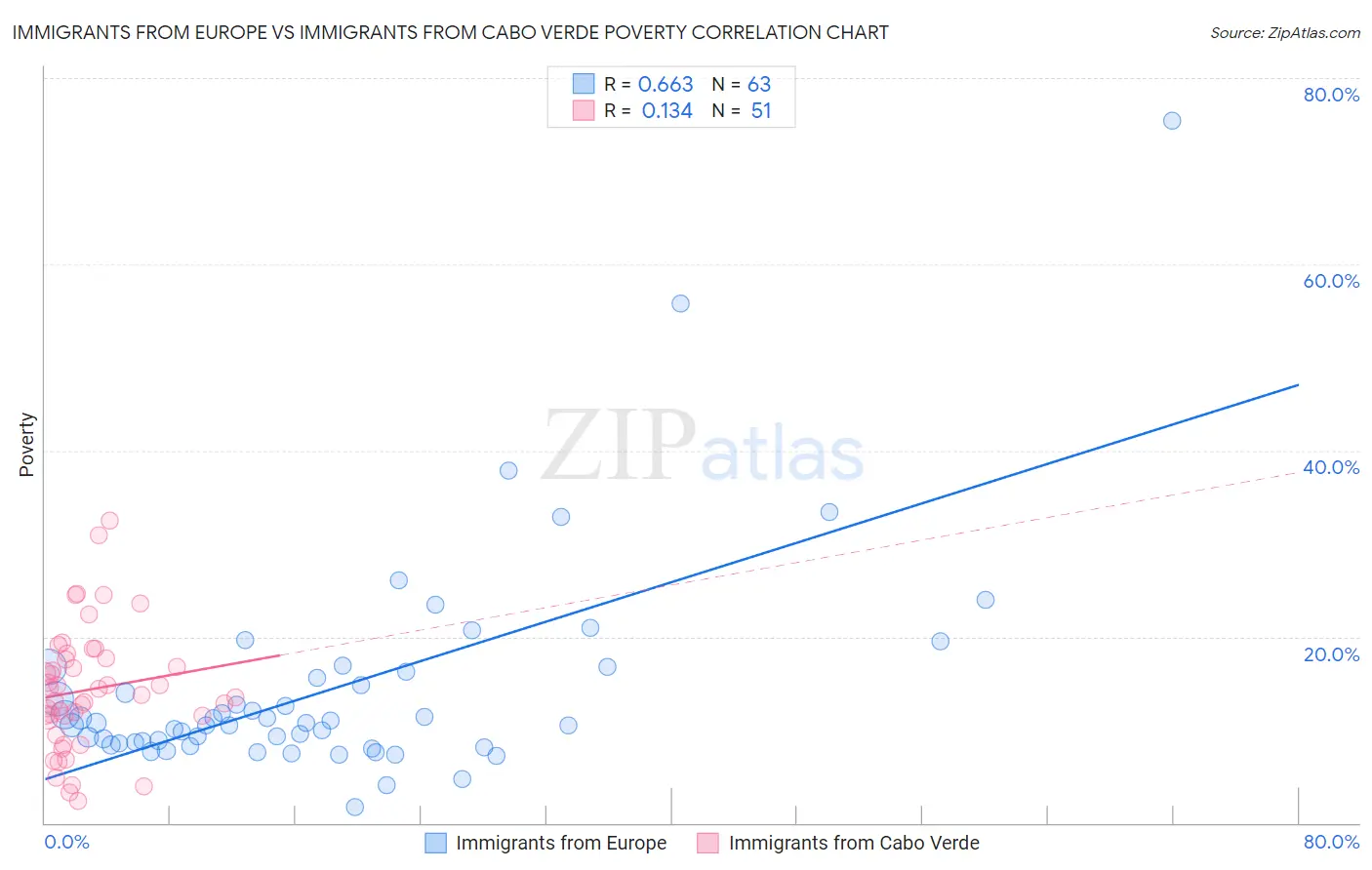 Immigrants from Europe vs Immigrants from Cabo Verde Poverty