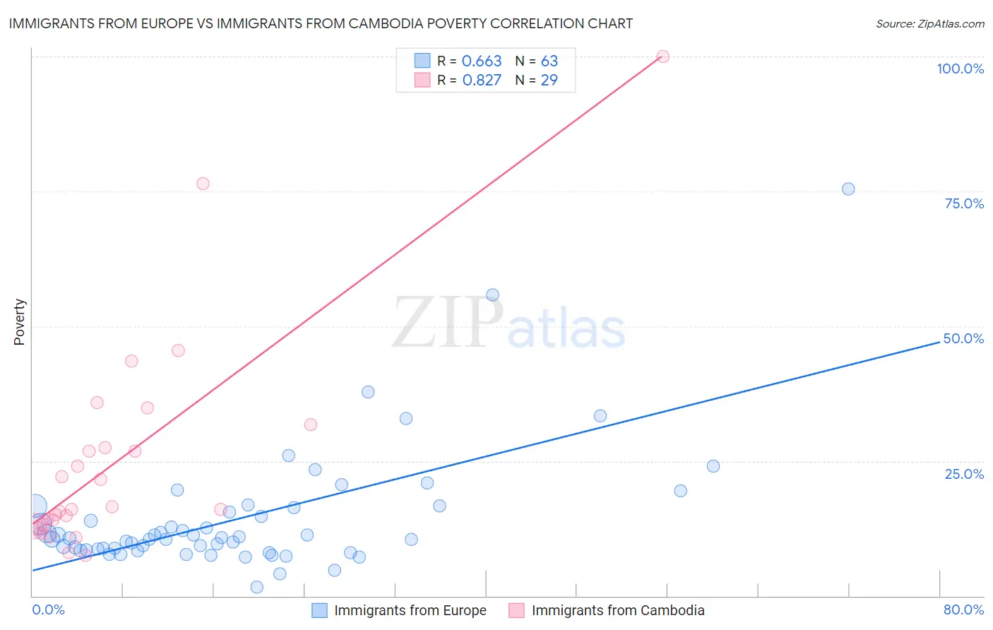 Immigrants from Europe vs Immigrants from Cambodia Poverty