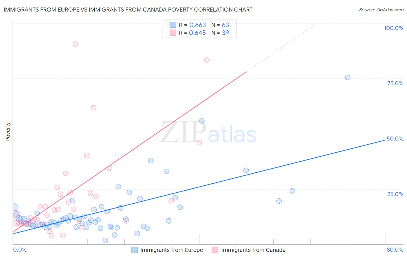Immigrants from Europe vs Immigrants from Canada Poverty